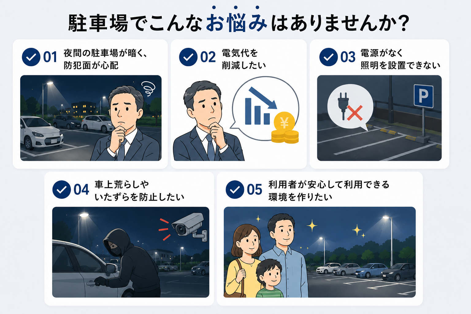 こんな悩みはありませんか？夜間作業エリアが暗く、安全性に不安がある、電気料金を削減したい、配線工事が難しい場所がある、工場や倉庫の防犯対策を強化したい、停電時でも点灯する照明がほしい